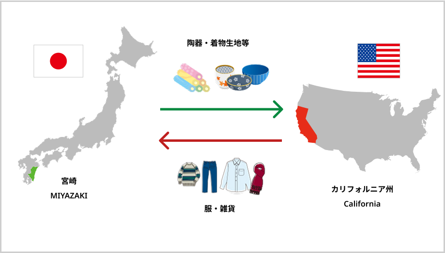 伝統工芸品等（陶器・着物生地など）をアメリカ市場に向けて輸出し、海外のアパレル雑貨を輸入する
